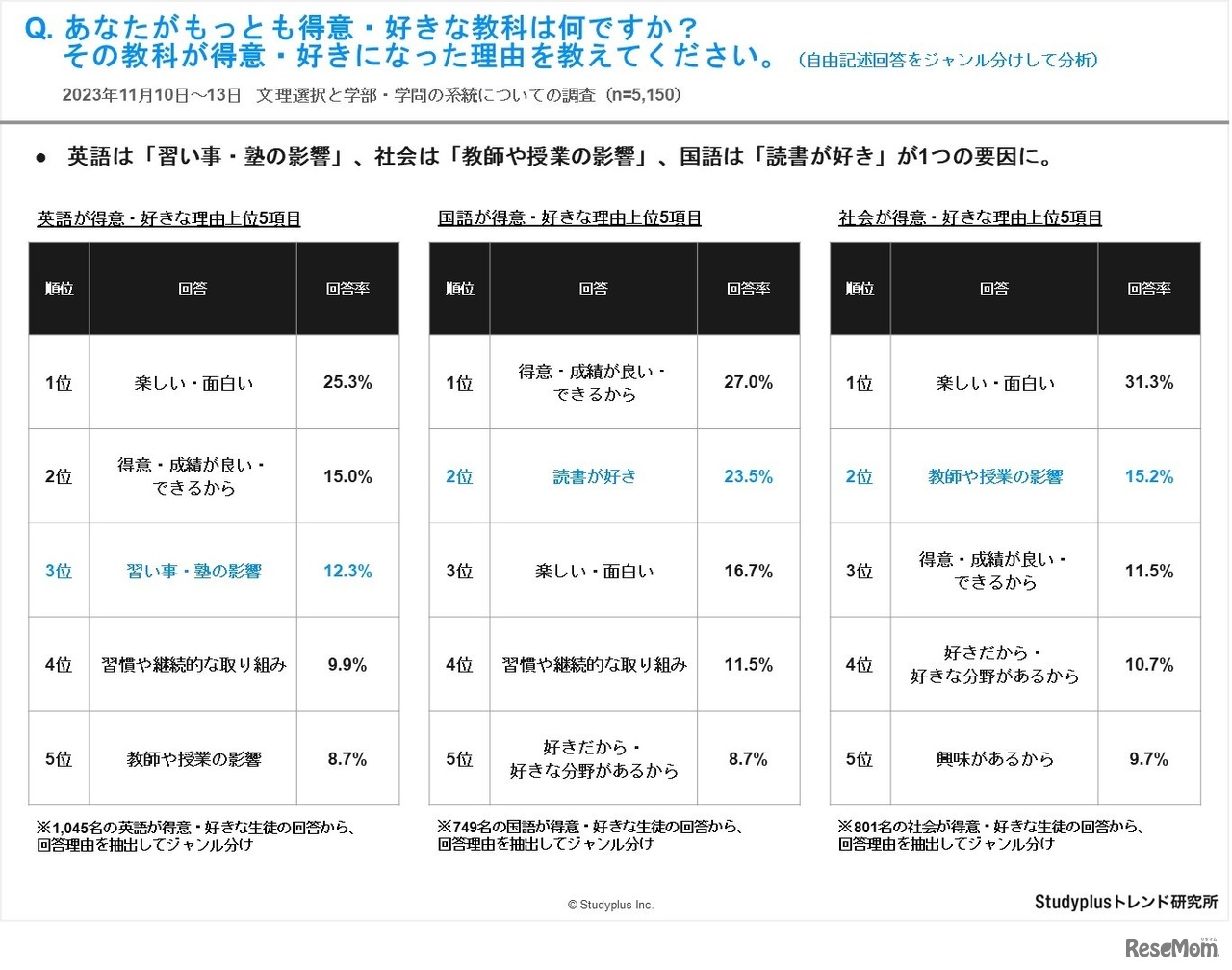 あなたがもっとも得意・好きな教科は何ですか？その教科が得意・好きになった理由を教えてください。（自由記述回答をジャンル分けして分析）