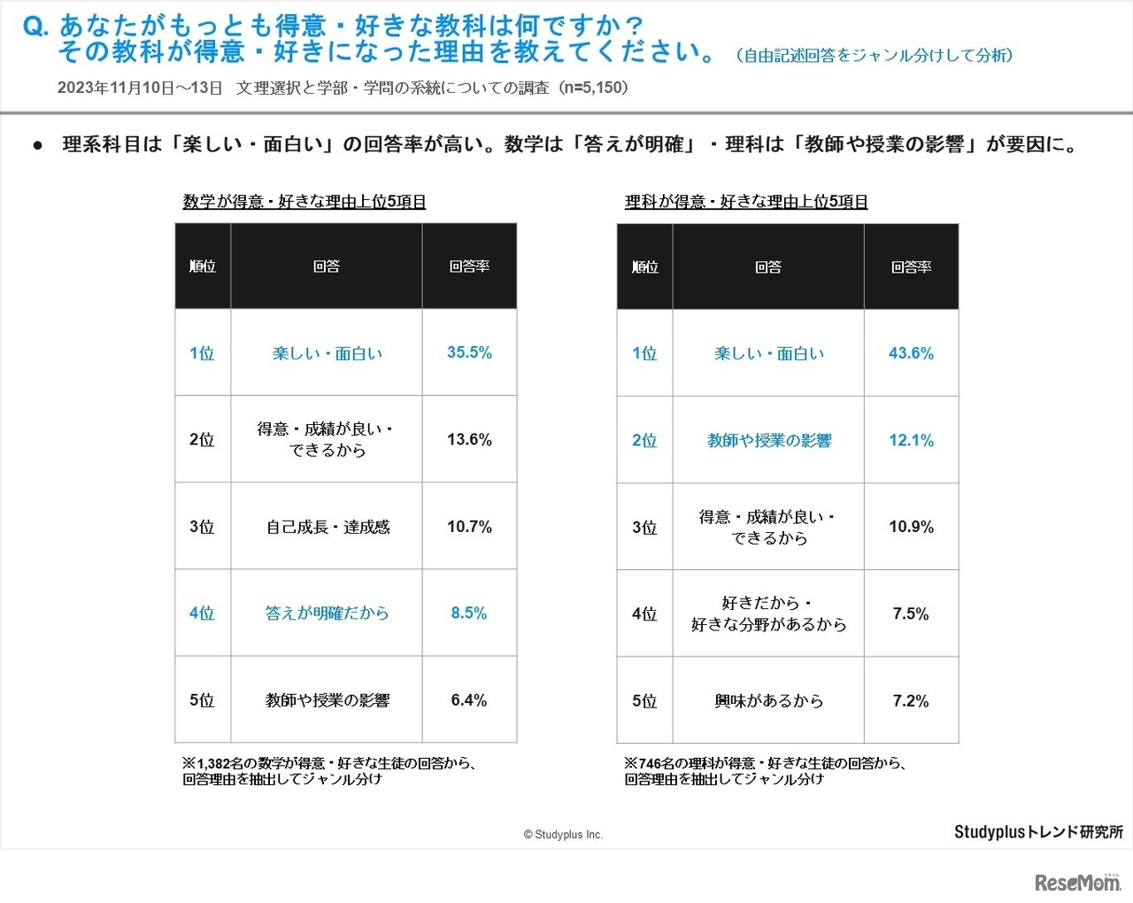 あなたがもっとも得意・好きな教科は何ですか？その教科が得意・好きになった理由を教えてください。（自由記述回答をジャンル分けして分析）
