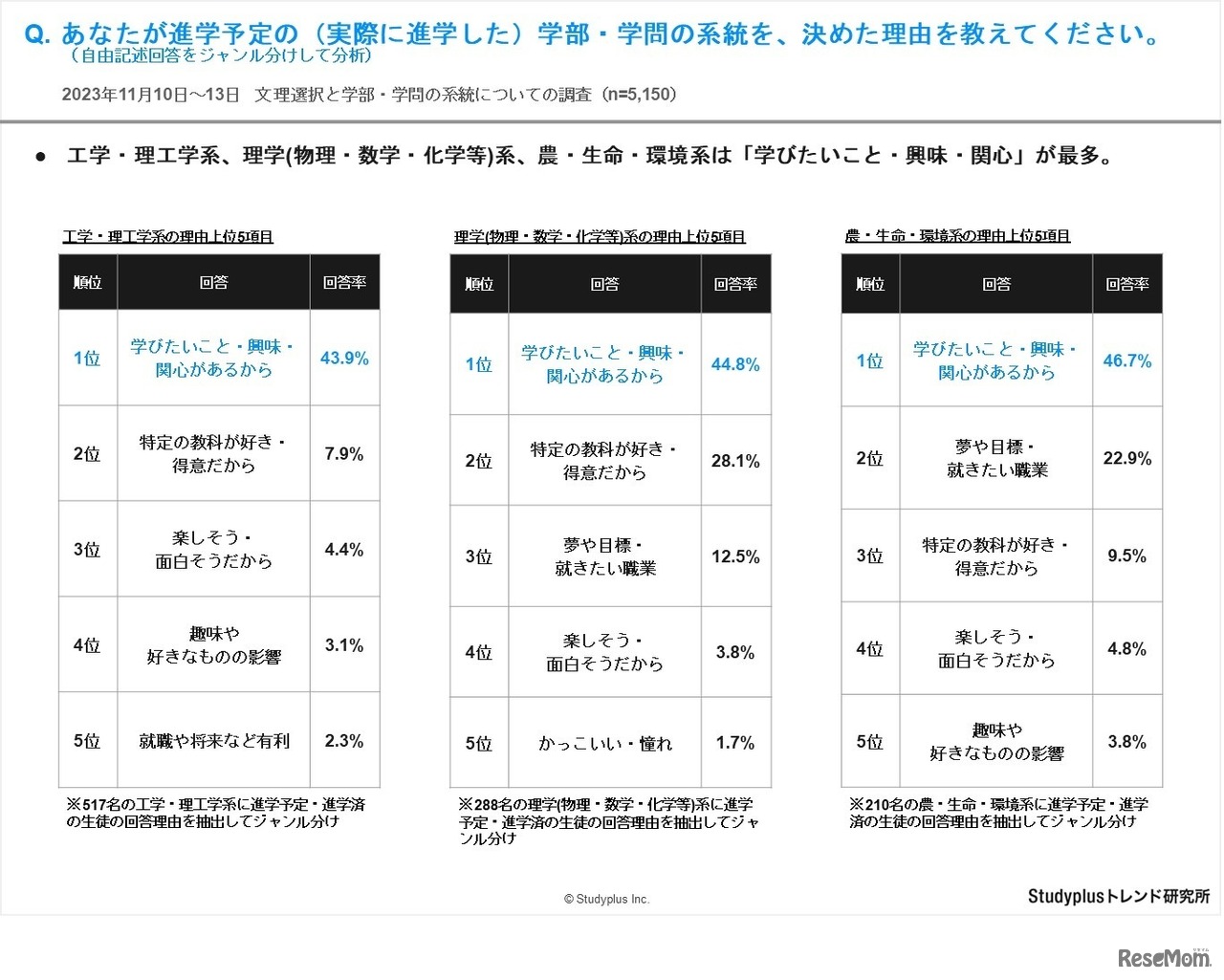 あなたが進学予定の（実際に進学した）学部・学問の系統を、決めた理由を教えてください。（自由記述回答をジャンル分けして分析）