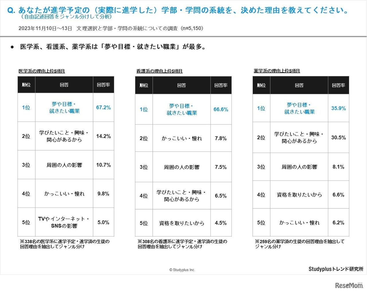 あなたが進学予定の（実際に進学した）学部・学問の系統を、決めた理由を教えてください。（自由記述回答をジャンル分けして分析）