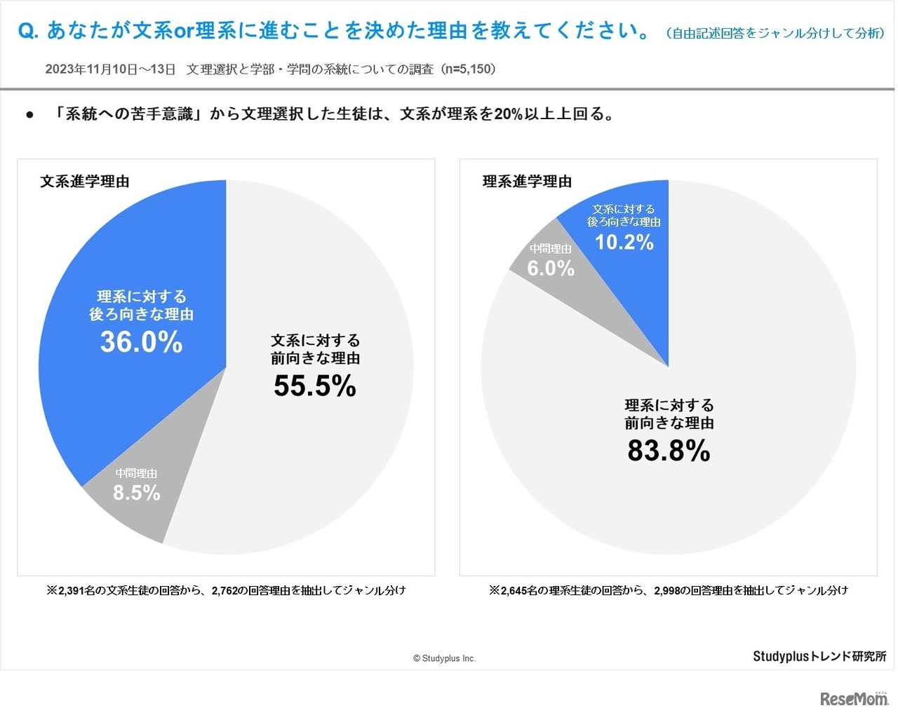 あなたが文系or理系に進むことを決めた理由を教えてください。（自由記述回答をジャンル分けして分析）
