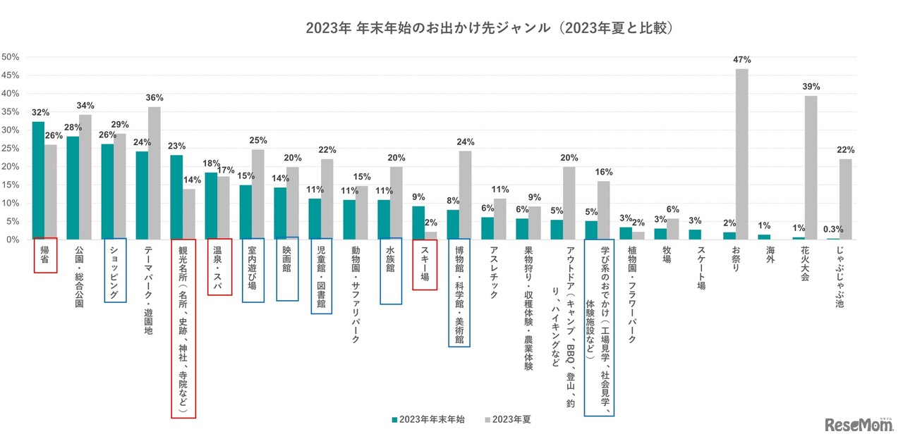 2023年 年末年始のお出かけ先ジャンル（2023年夏と比較）