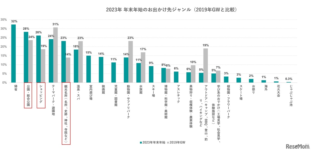 2023年 年末年始のお出かけ先ジャンル（2019GWと比較）