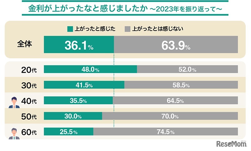 金利が上がったなと感じましたか～2023年を振り返って～