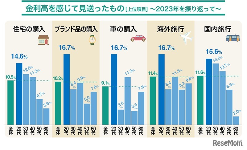 金利高を感じて見送ったもの（上位項目）～2023年を振り返って～