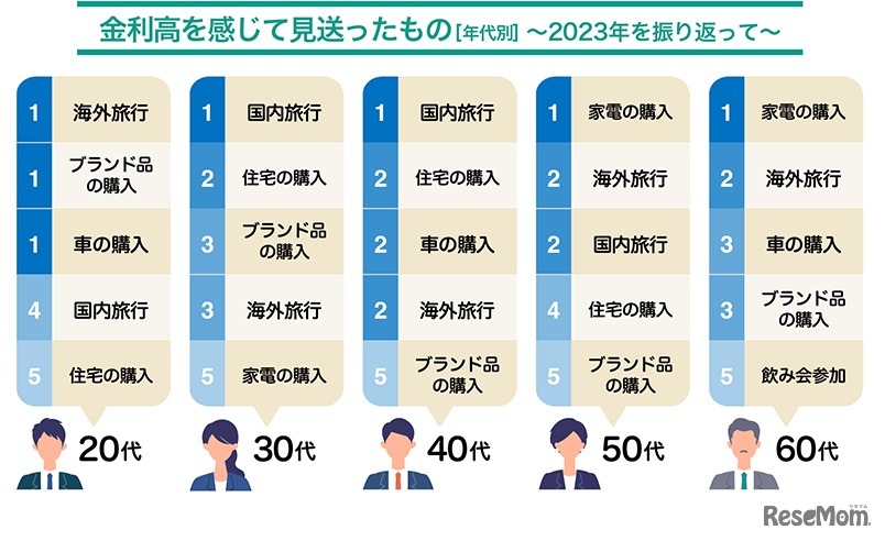金利高を感じて見送ったもの（年代別）～2023年を振り返って～