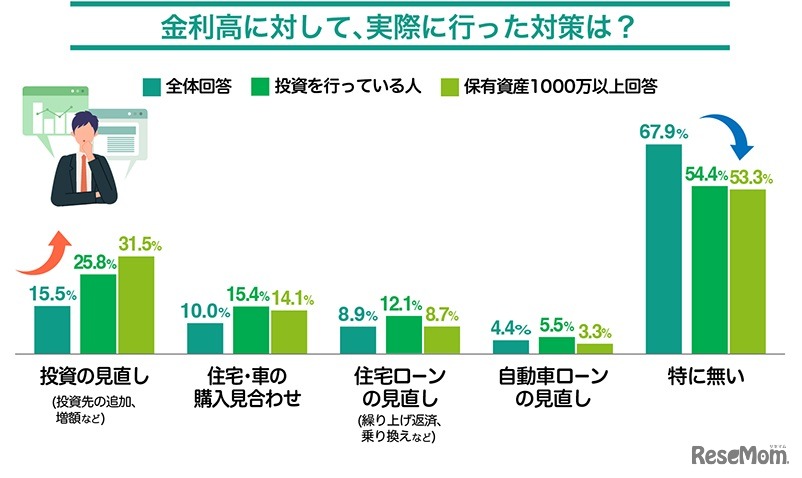 金利高に対して、実際に行った対策は？