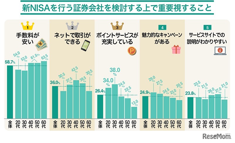 新NISAを行う証券会社を検討する上で重要視すること