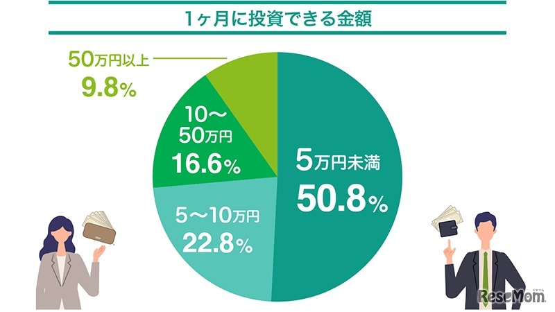 1か月に投資できる金額