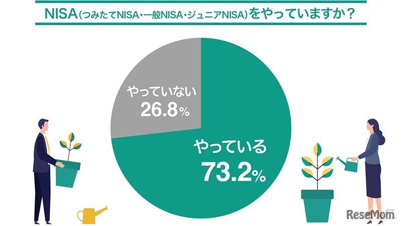 NISA（つみたてNISA・一般NISA・ジュニアNISA）をやっていますか？
