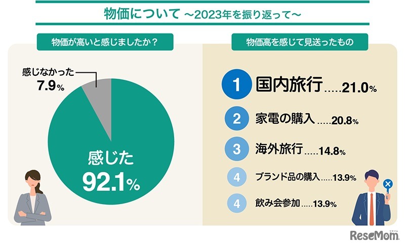 物価について～2023年を振り返って～