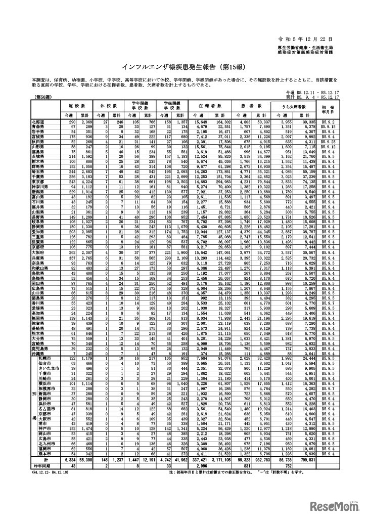 インフルエンザ様疾患発生報告（第15報）