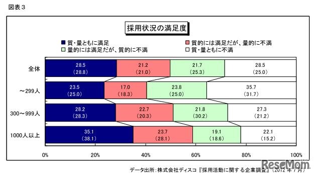 採用状況の満足度