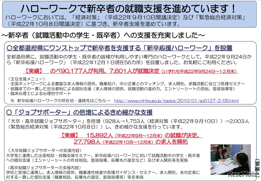 新卒応援ハローワーク・ジョブサポーター