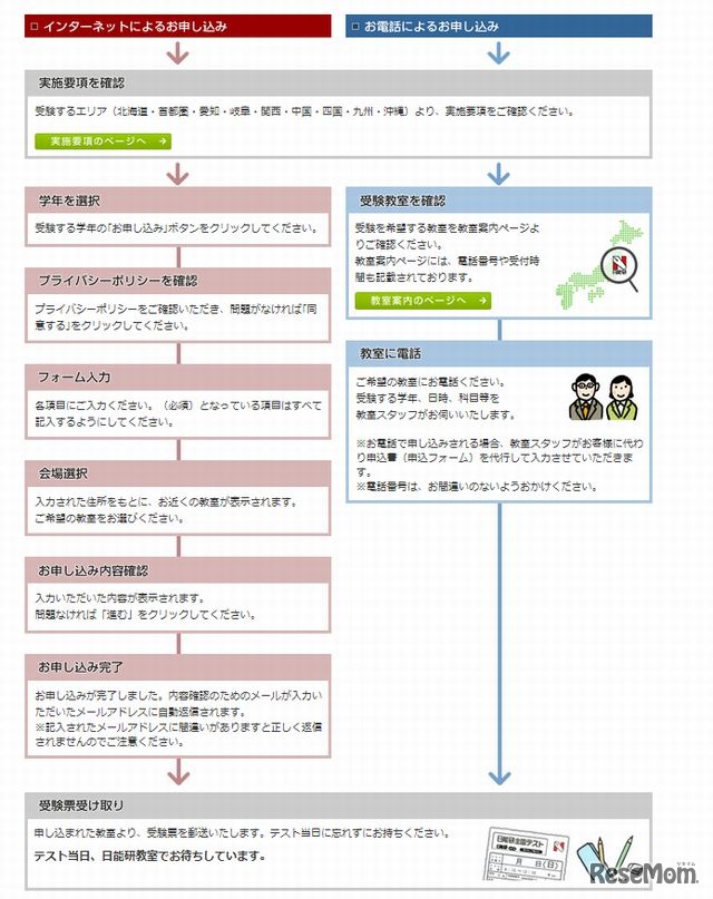 テスト申し込みの流れ