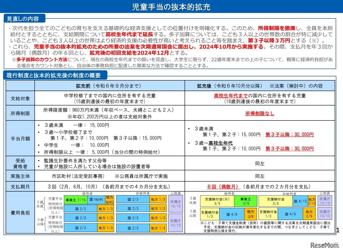 児童手当の抜本的拡充