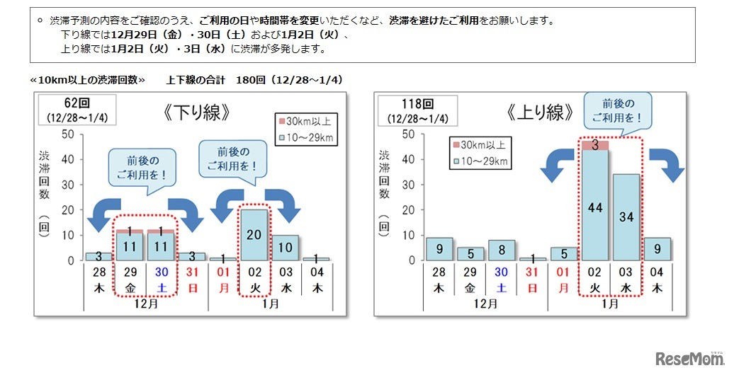 年末年始の渋滞予測