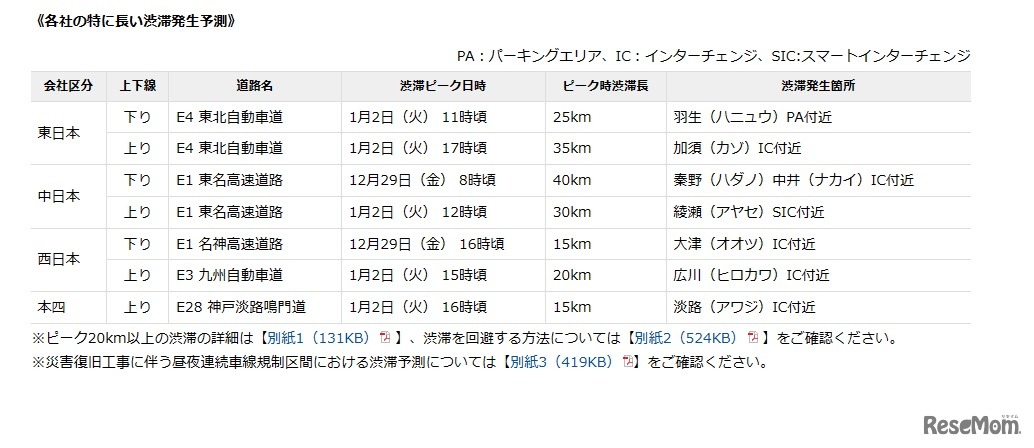 特に長い渋滞発生予測