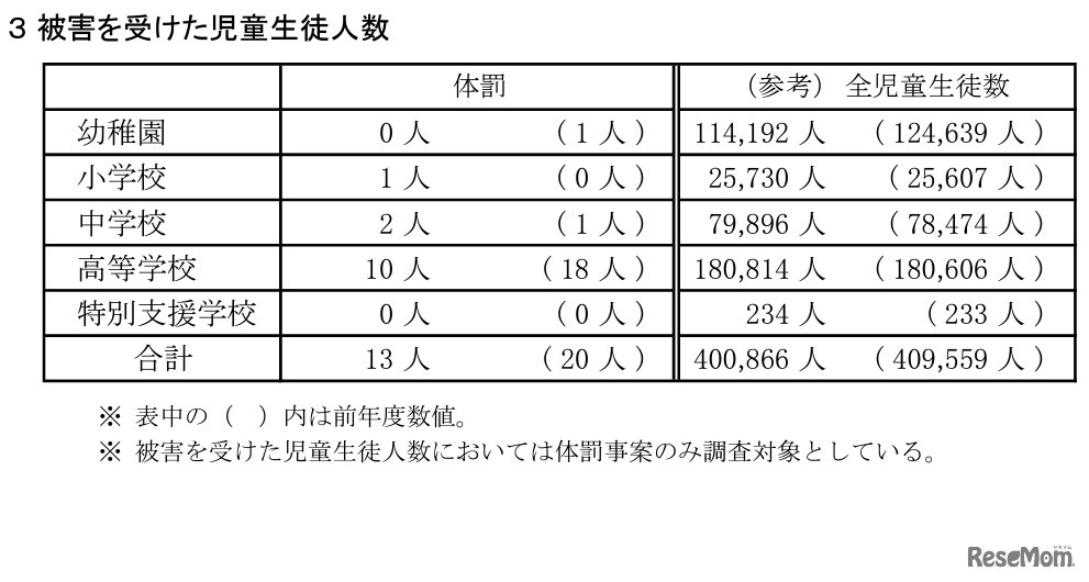 被害を受けた児童生徒人数