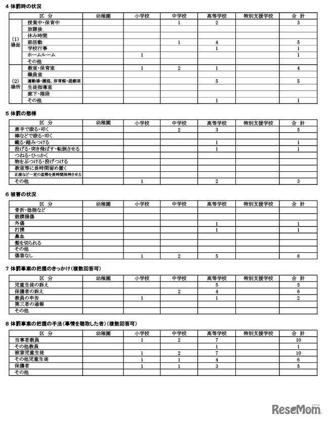 体罰時の状況、態様、被害の状況など