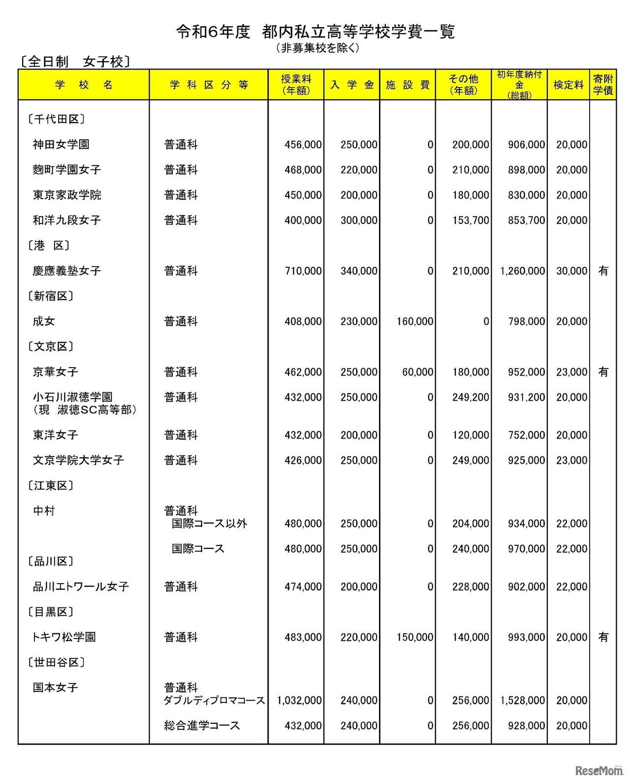 全日制・女子校（一部）