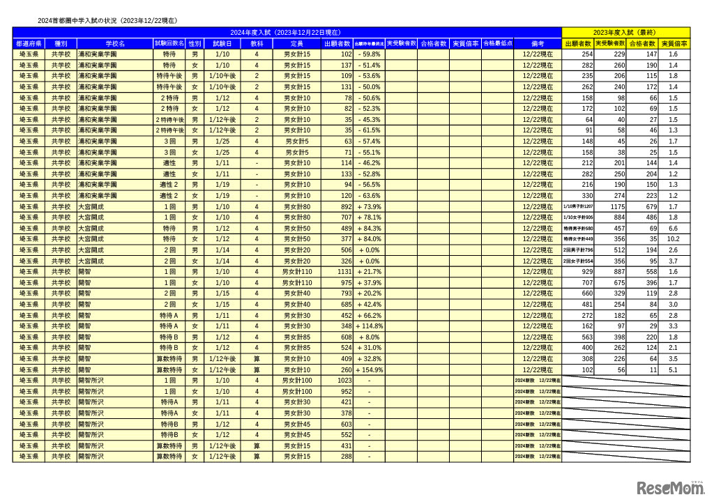 2024首都圏中学入試の状況（2023年12月22日現在）埼玉県