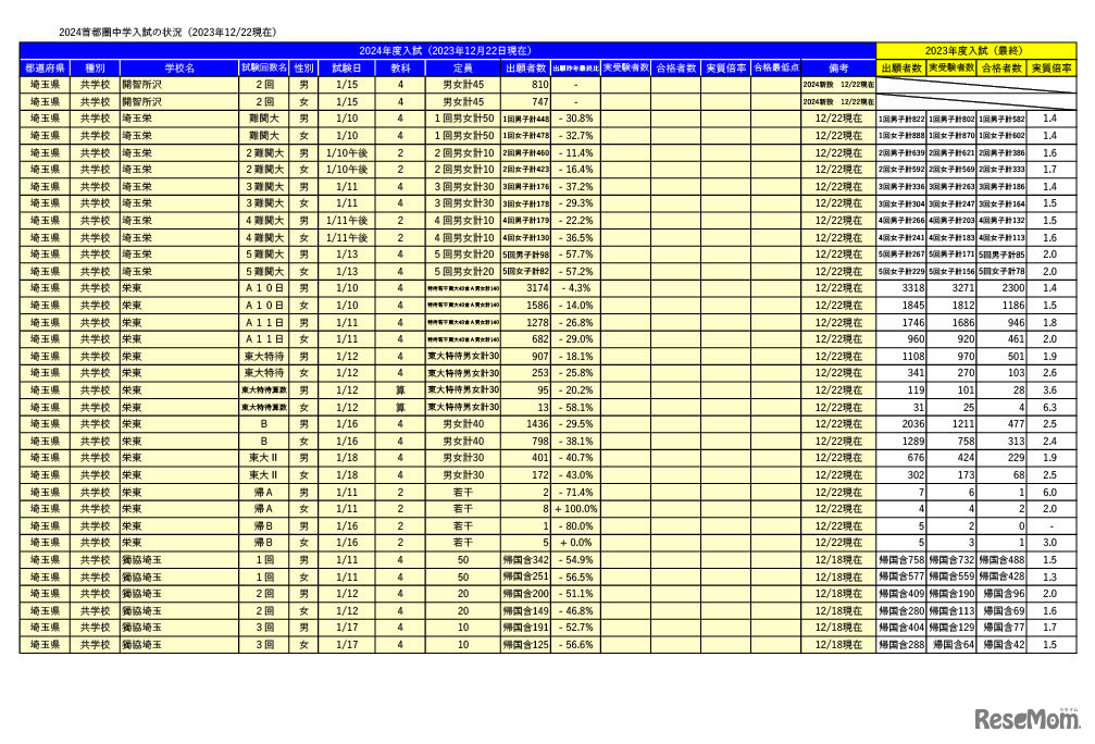 2024首都圏中学入試の状況（2023年12月22日現在）埼玉県