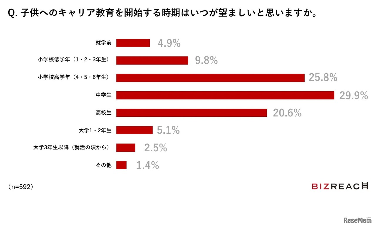 「子供へのキャリア教育を開始する時期はいつが望ましいと思うか」の回答結果