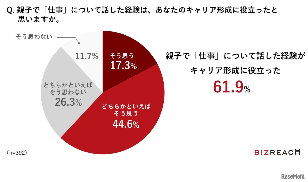 親子で「仕事」について話した経験は、自身のキャリア形成に役立ったと思うか