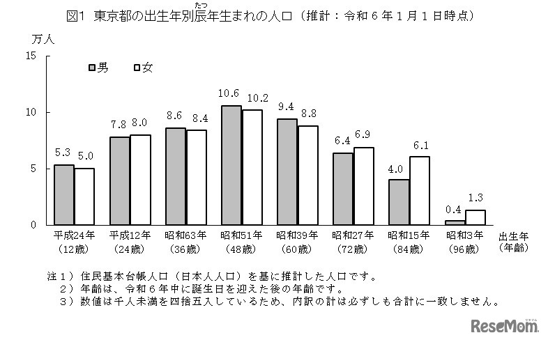 東京都の出生年別年男・年女（辰年生まれ）の人口（推計：2024年1月1日時点）