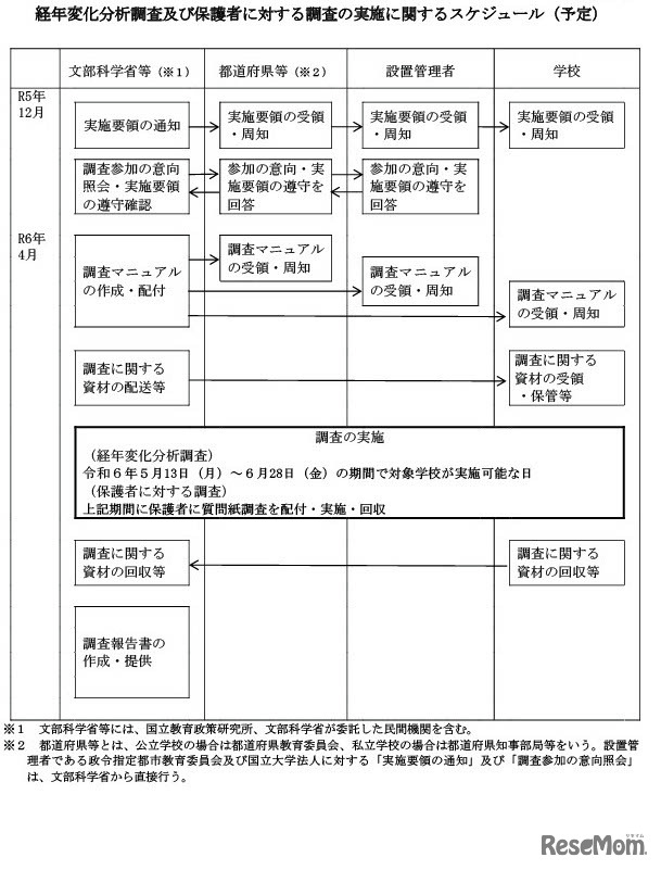 経年変化分析調査および保護者に対する調査の実施に関するスケジュール（予定）