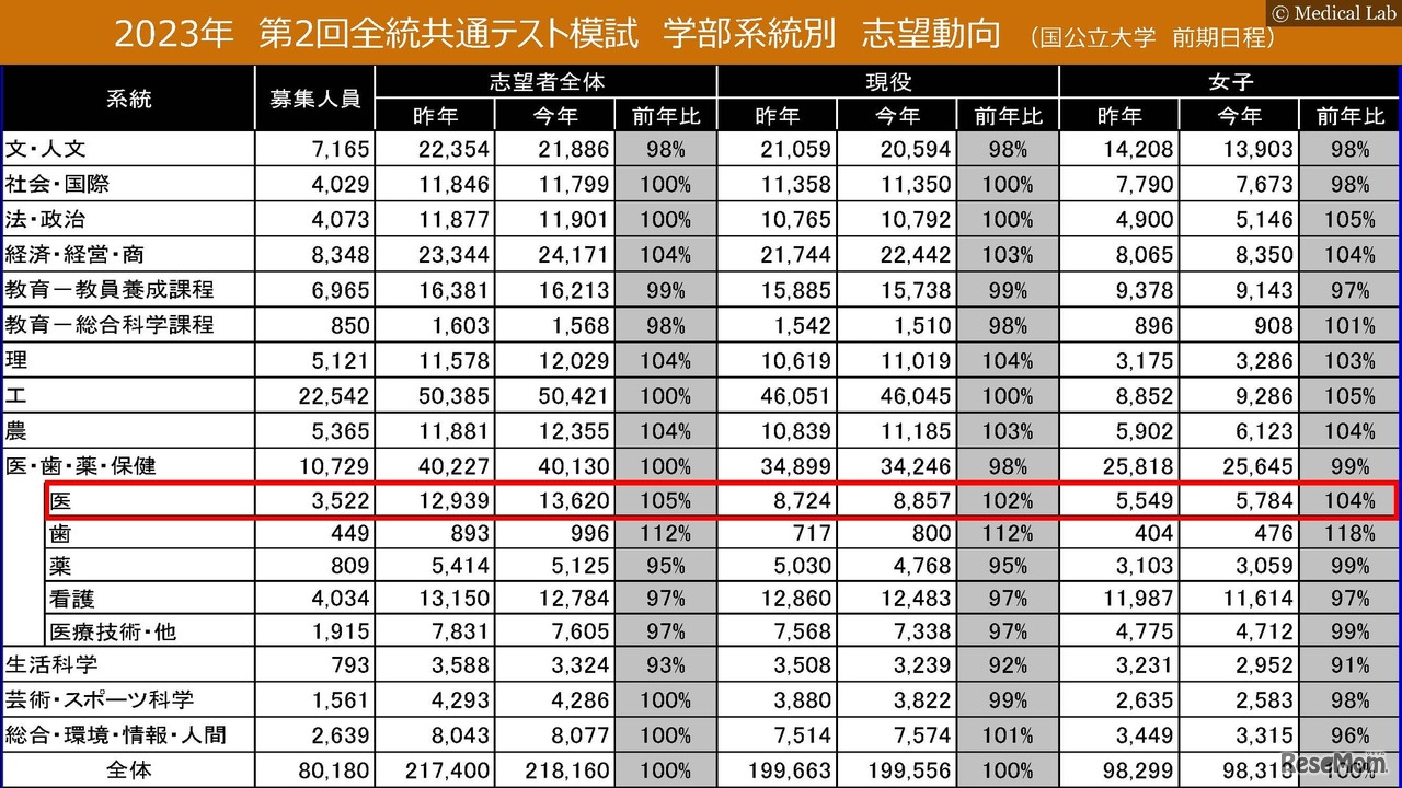 2023年　第2回全統共通テスト模試　学部系統別志望動向（国公立大学）
