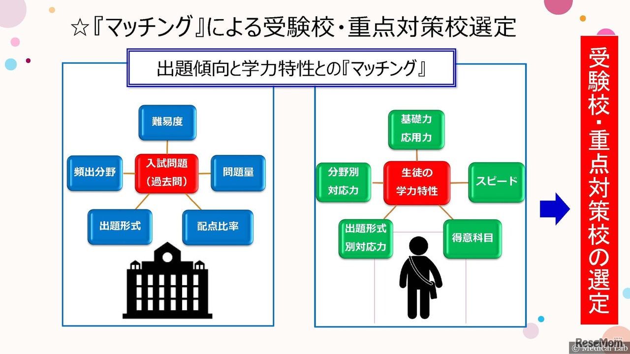 受験校や重点対策校の選定の方法