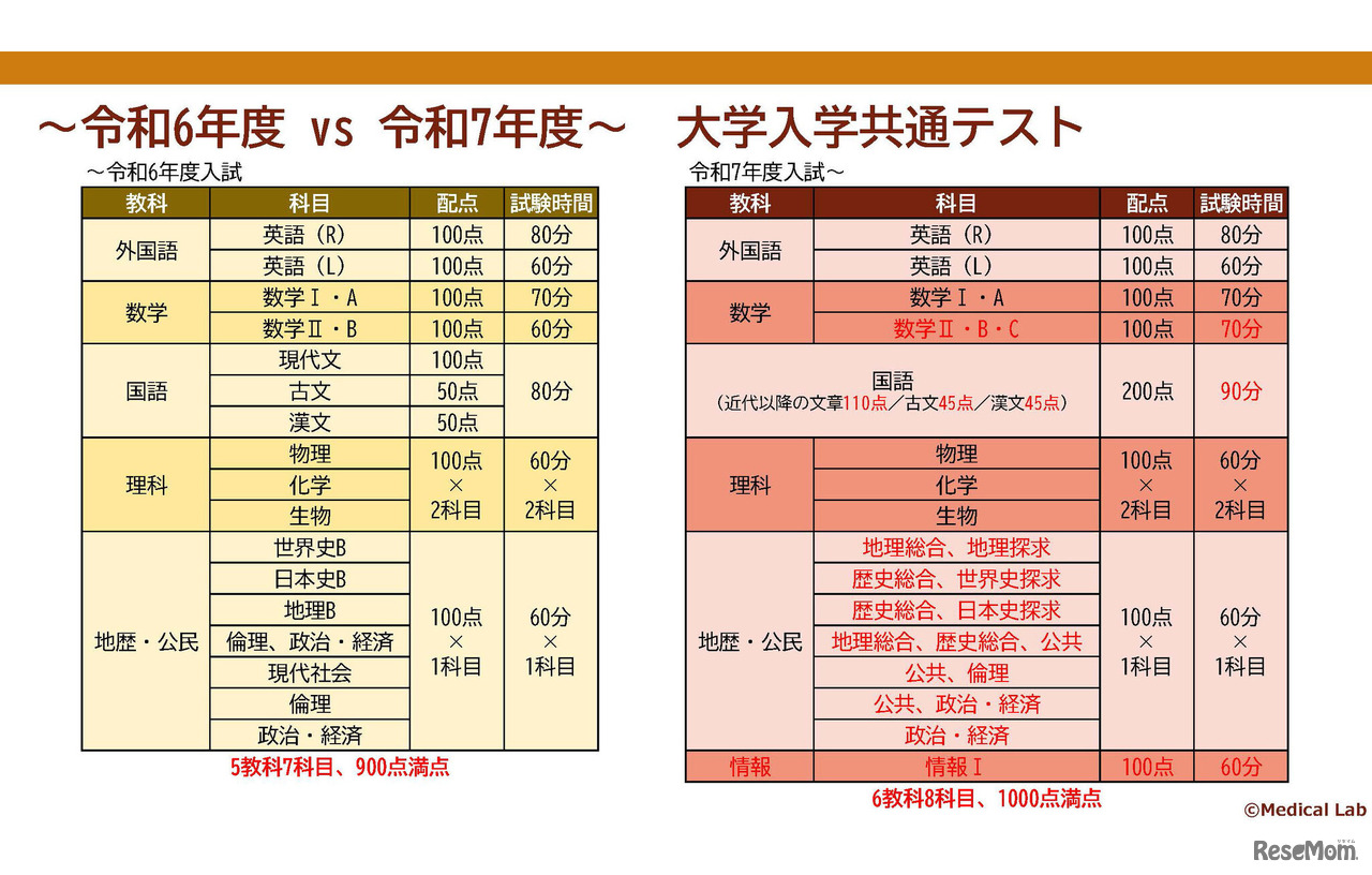 2024年と2025年の大学入学共通テストの比較