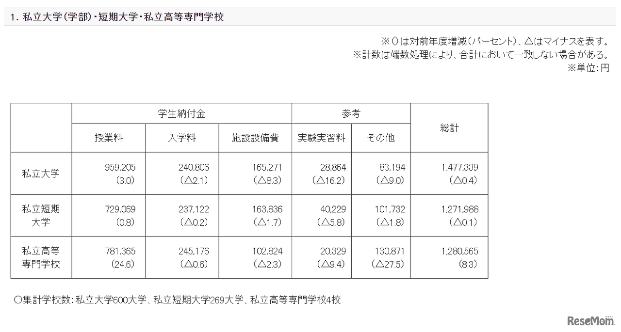 私立大学（学部）・短期大学・私立高等専門学校