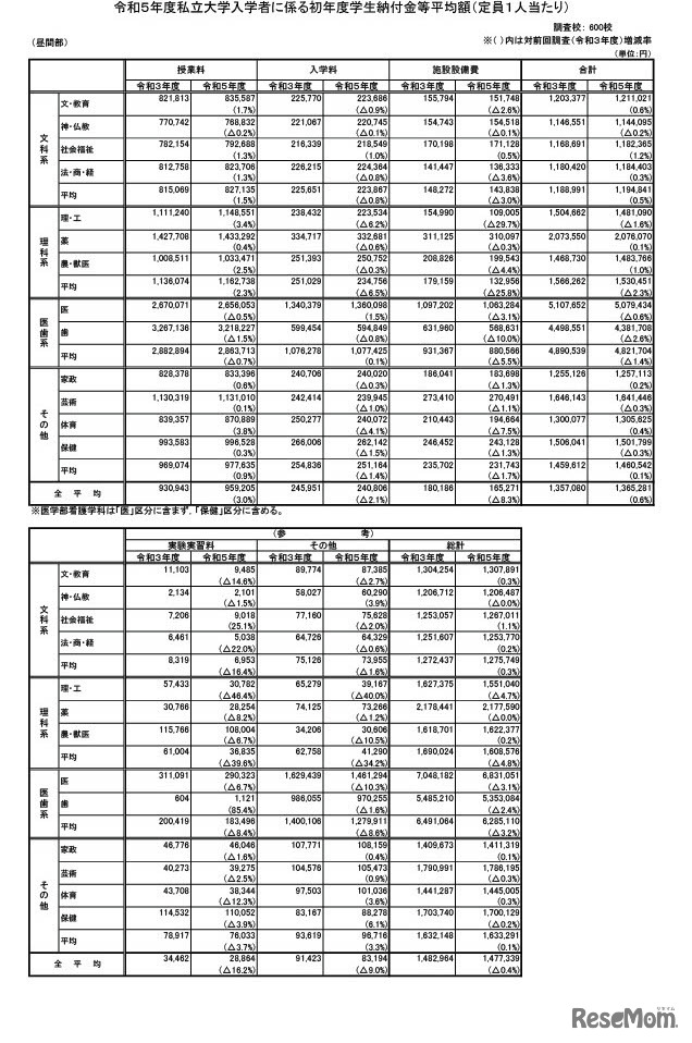 令和5年度私立大学入学者に係る初年度学生納付金等平均額（定員1人あたり）