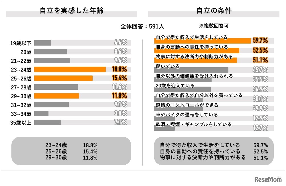 自立を実感した年齢／自立の条件
