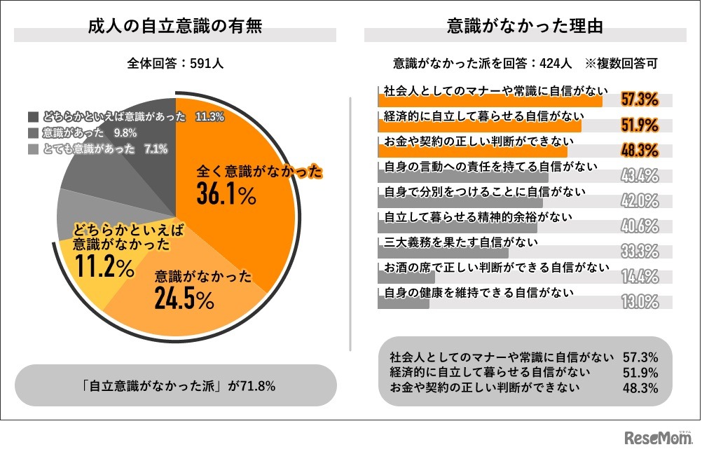 成人の自立意識の有無／意識がなかった理由