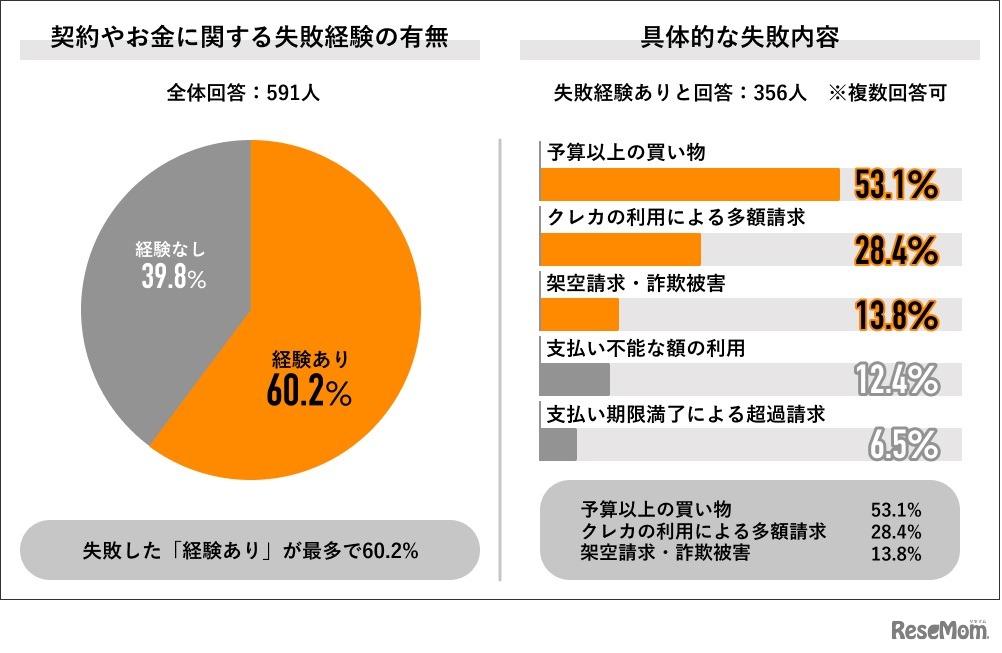 契約やお金に関する失敗経験／具体的な失敗内容