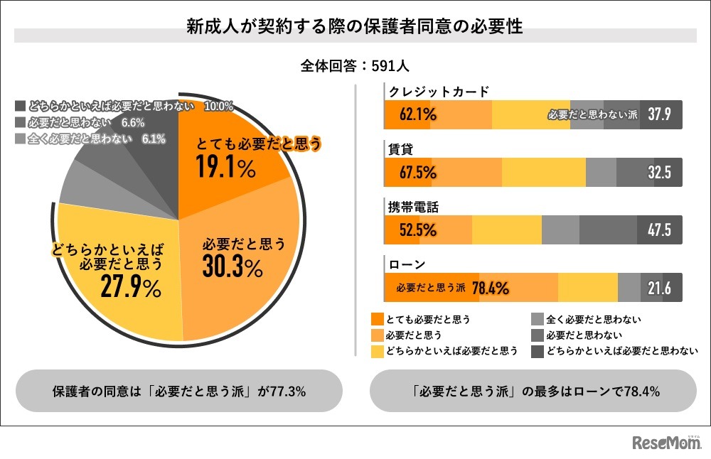 新成人の契約時の保護者同意の必要性