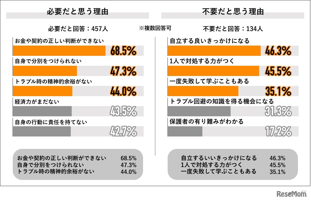 保護者同意が必要だと思う理由／不要だと思う理由