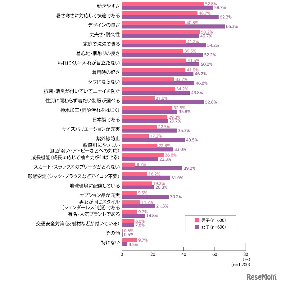 学校制服に必要だと思うことをすべて教えてください（複数回答）