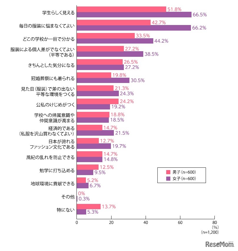学校制服の良いと思う点をすべて教えてください（複数回答）