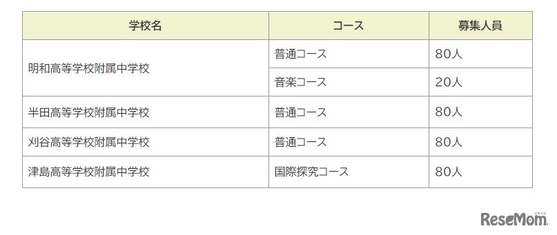 募集人員（2025年度）