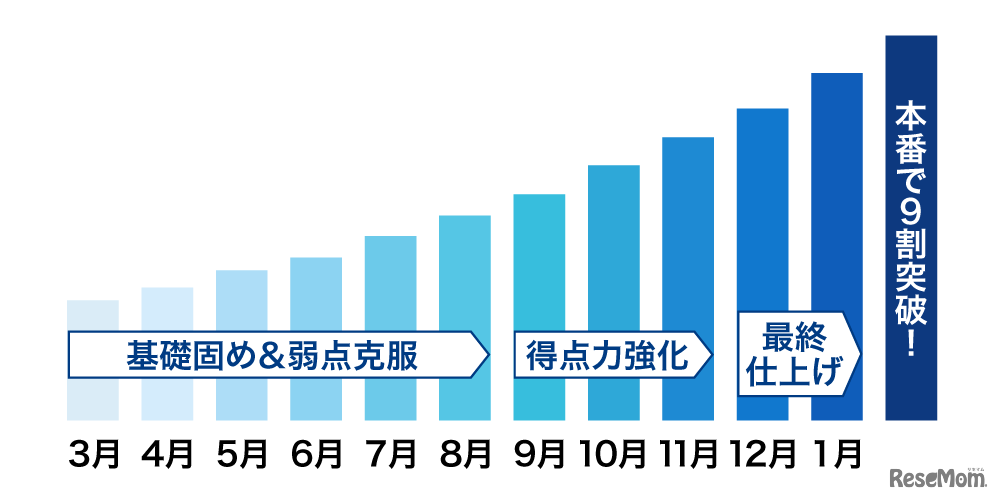 戦略的なカリキュラム
