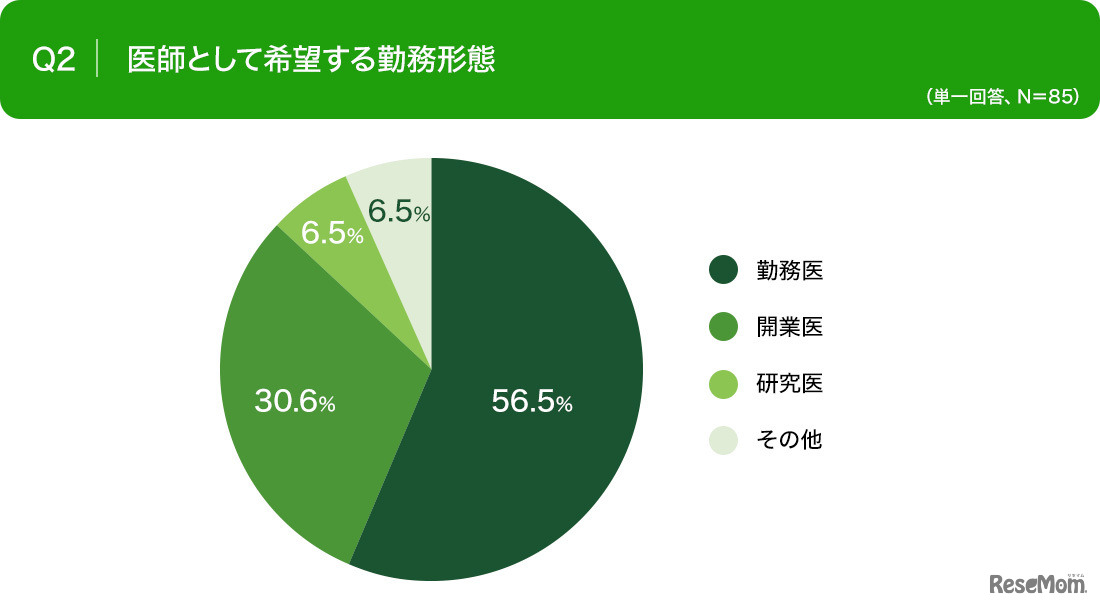 医師として希望する勤務形態