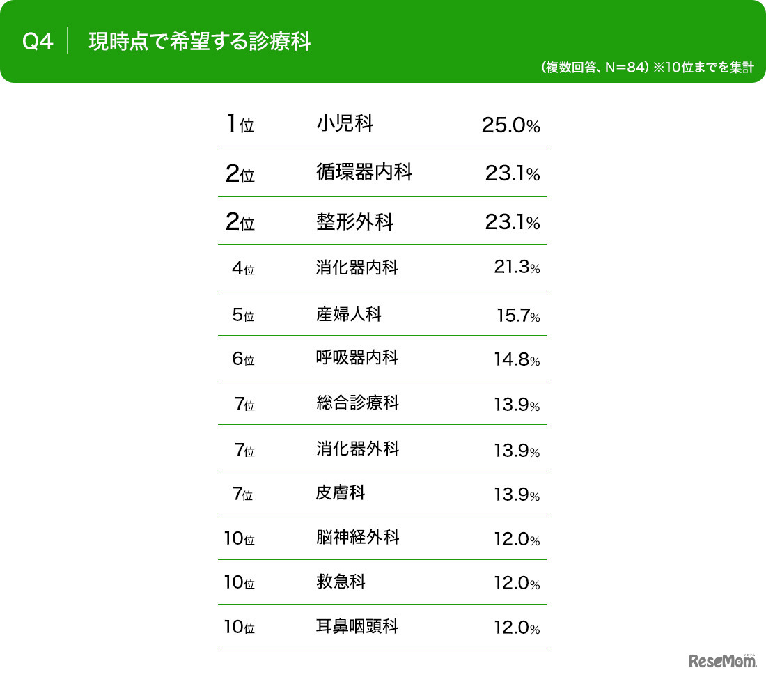現時点で希望する診療科