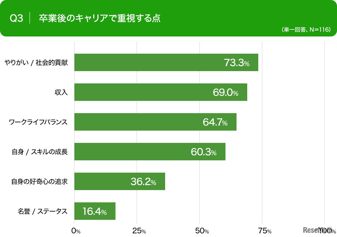 卒業後のキャリアで重視する点
