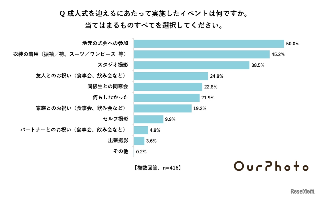 成人式を迎えるにあたって実施したイベント