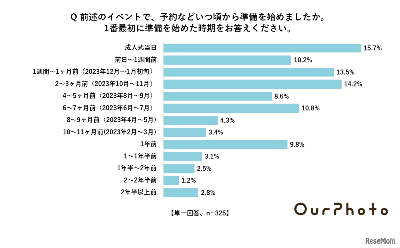 成人式を迎えるにあたって実施したイベントの準備や予約などを始めた時期